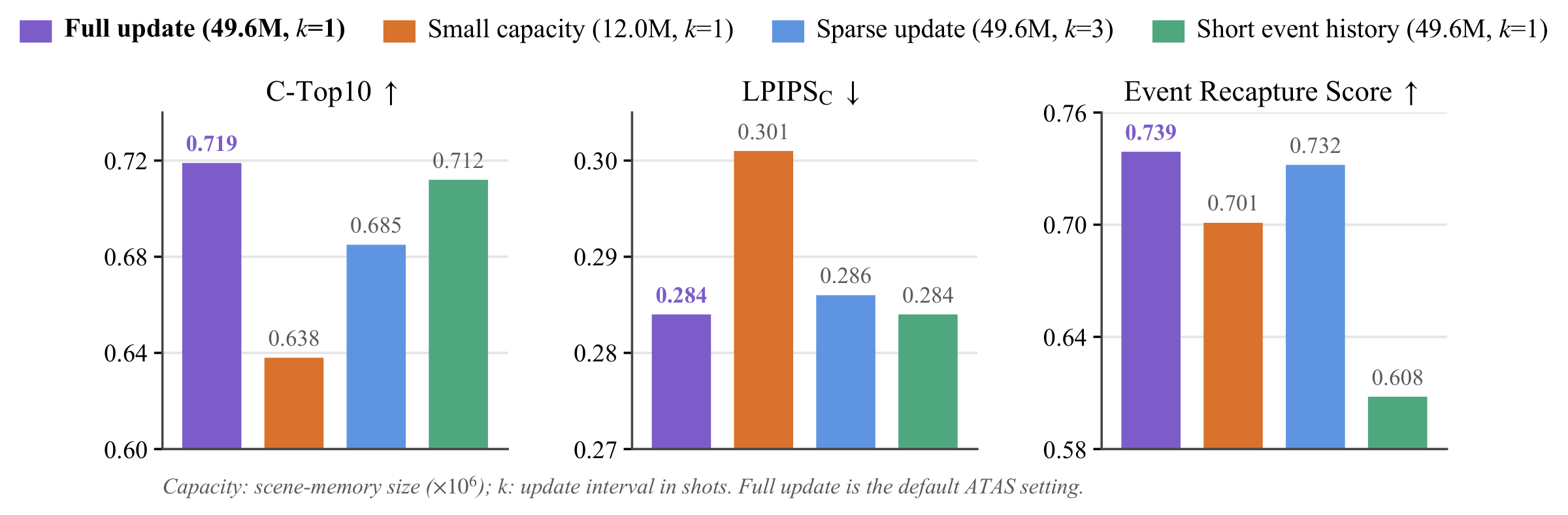 Memory capacity and update sensitivity