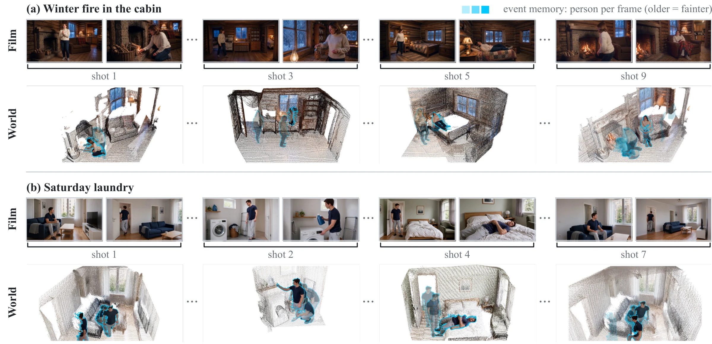 Qualitative world-state rollout: film frames and world views for shots 1, 3, 5, and 9 of Winter Fire in the Cabin and shots 1, 2, 4, and 7 of Saturday Laundry.