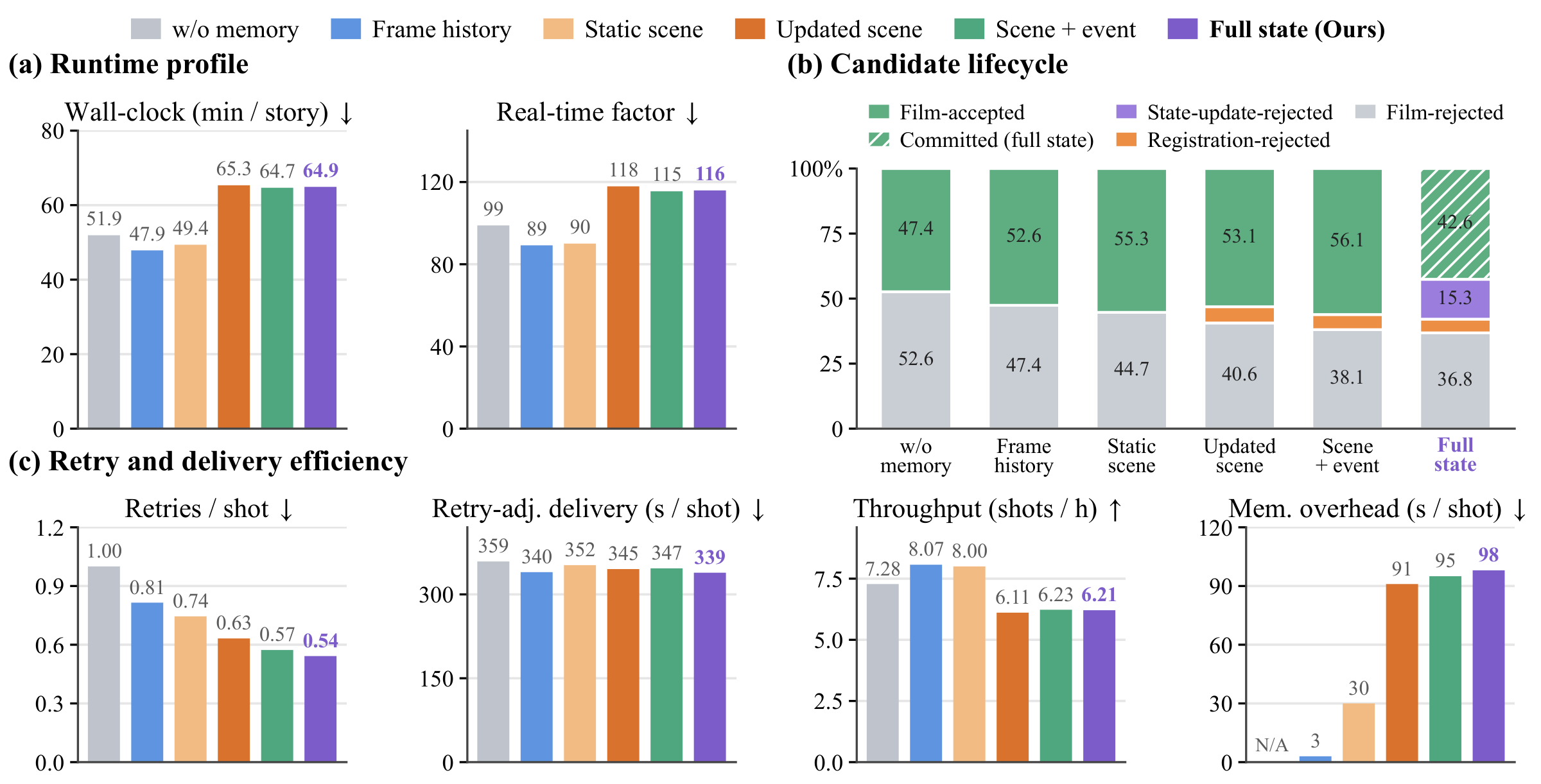 Efficiency charts over six memory settings, from no memory to the full state: runtime profile with wall-clock time and real-time factor, candidate lifecycle, and retry and delivery efficiency with retries per shot, retry-adjusted delivery time, throughput, and memory overhead.
