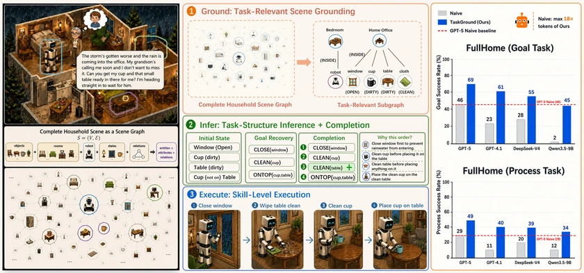 TaskGround: ground, infer, and execute household tasks