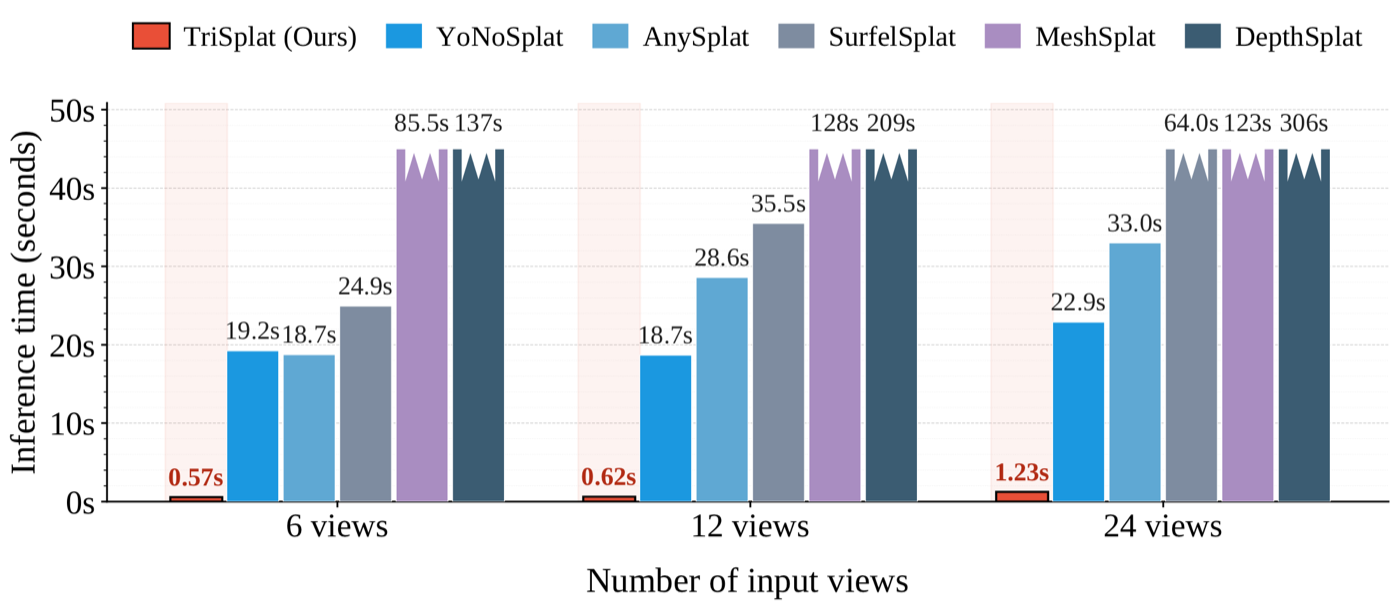 Efficiency comparison for feed-forward mesh reconstruction.